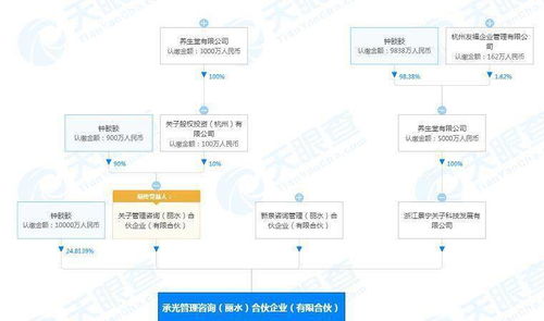 養(yǎng)生堂跨界布局 投資4.03億成立管理咨詢(xún)公司，資產(chǎn)管理與咨詢(xún)業(yè)務(wù)協(xié)同發(fā)展